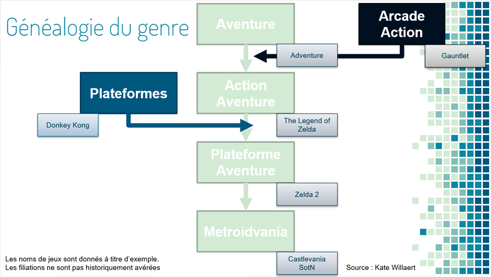 Schéma de la généalogie du Metroidvania