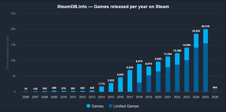 Graphique de la croissance impressionnante des sorties sur Steam de 2006 (70) à 2025 (20 018)